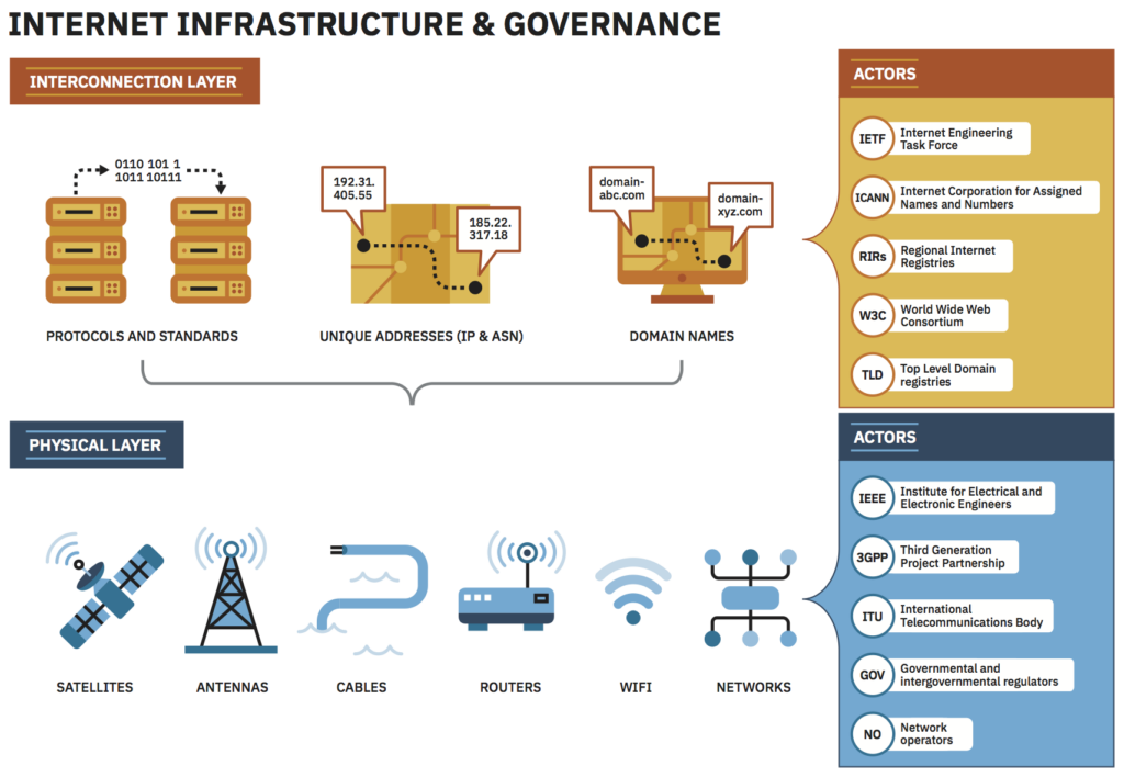 This graphic presents two layers of internet infrastructure, a physical layer and a digital layer, and names several important organizations (called actors) who govern those components of the infrastructure.